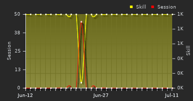 Player Trend Graph
