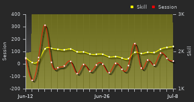 Player Trend Graph