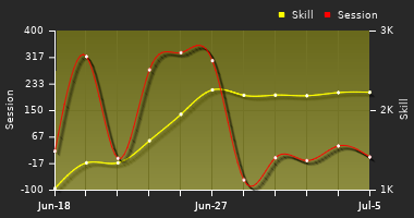 Player Trend Graph