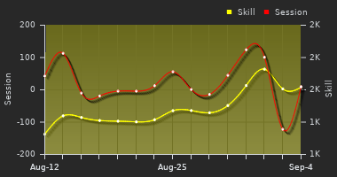 Player Trend Graph