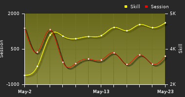 Player Trend Graph