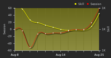Player Trend Graph