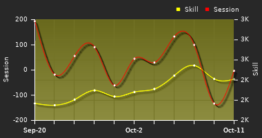 Player Trend Graph