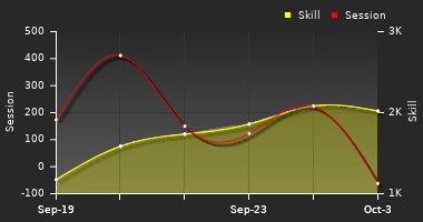 Player Trend Graph