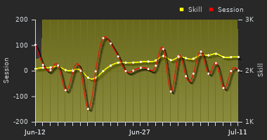 Player Trend Graph