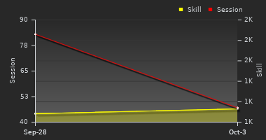 Player Trend Graph