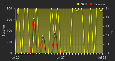 Player Trend Graph