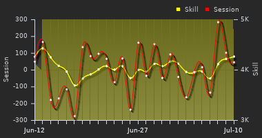 Player Trend Graph