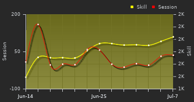 Player Trend Graph