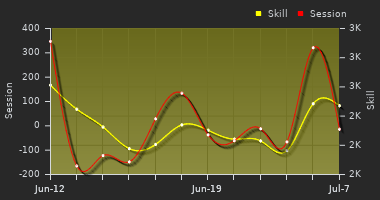 Player Trend Graph