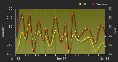 Player Trend Graph