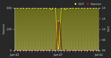 Player Trend Graph