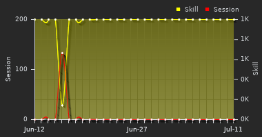 Player Trend Graph