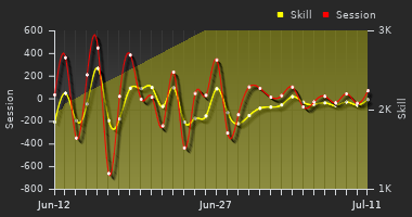 Player Trend Graph