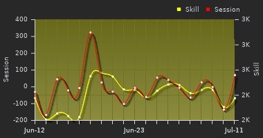 Player Trend Graph