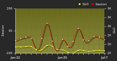 Player Trend Graph