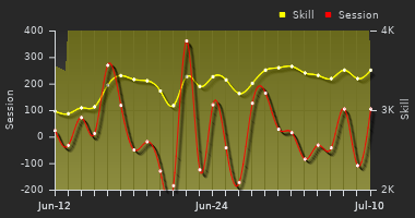 Player Trend Graph