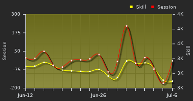 Player Trend Graph