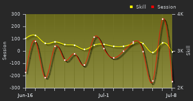 Player Trend Graph