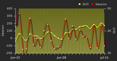 Player Trend Graph