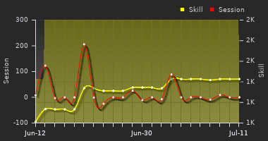 Player Trend Graph