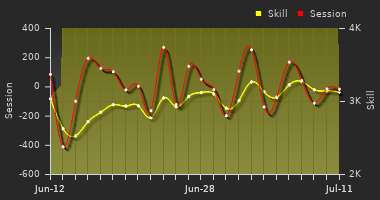 Player Trend Graph