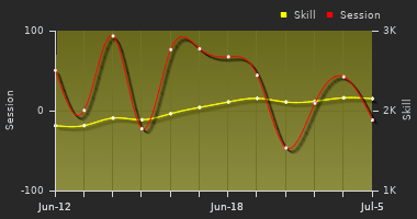 Player Trend Graph