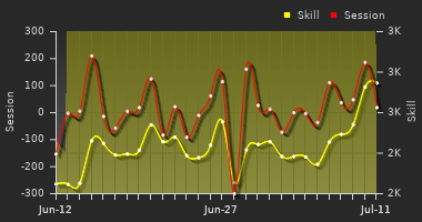 Player Trend Graph