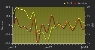Player Trend Graph
