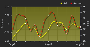 Player Trend Graph