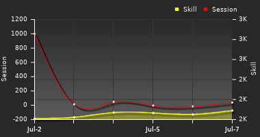 Player Trend Graph