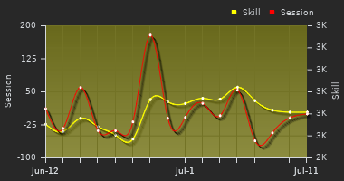 Player Trend Graph