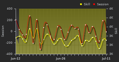 Player Trend Graph