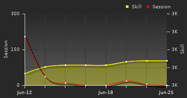 Player Trend Graph