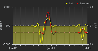 Player Trend Graph