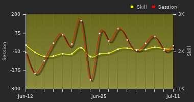 Player Trend Graph