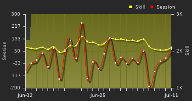 Player Trend Graph