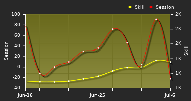Player Trend Graph