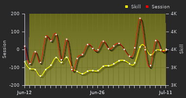 Player Trend Graph