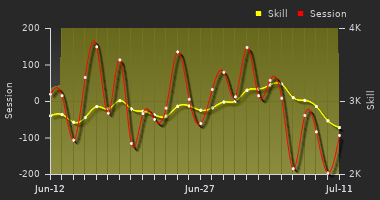 Player Trend Graph