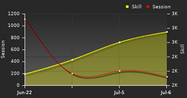 Player Trend Graph