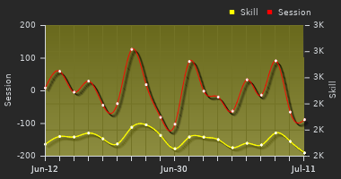 Player Trend Graph