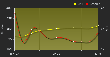 Player Trend Graph