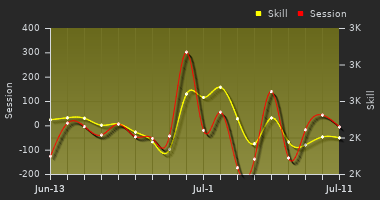 Player Trend Graph