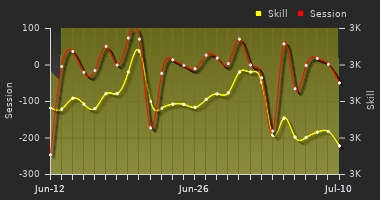 Player Trend Graph