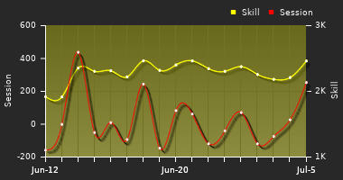 Player Trend Graph