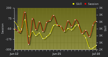 Player Trend Graph