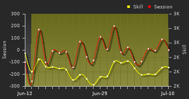 Player Trend Graph