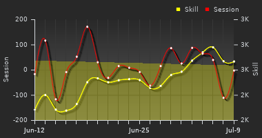 Player Trend Graph