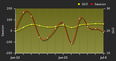 Player Trend Graph